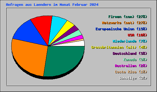 Anfragen aus Laendern im Monat Februar 2024