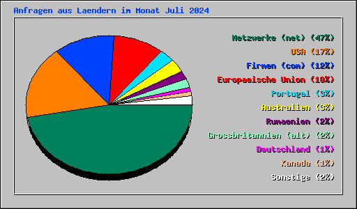 Anfragen aus Laendern im Monat Juli 2024