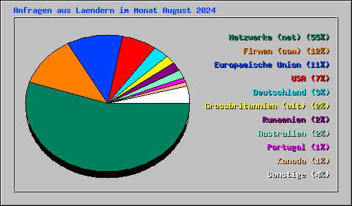 Anfragen aus Laendern im Monat August 2024
