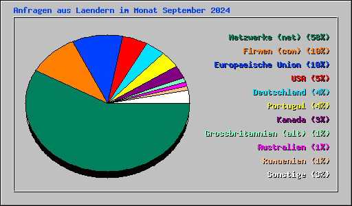 Anfragen aus Laendern im Monat September 2024