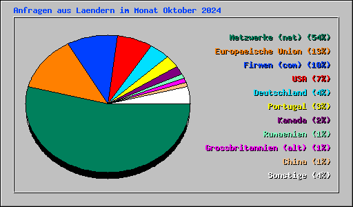 Anfragen aus Laendern im Monat Oktober 2024