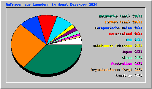 Anfragen aus Laendern im Monat Dezember 2024