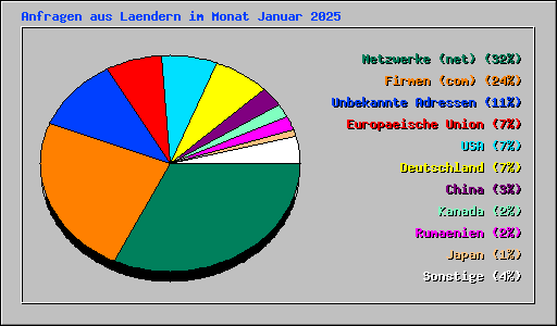 Anfragen aus Laendern im Monat Januar 2025