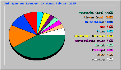 Anfragen aus Laendern im Monat Februar 2025