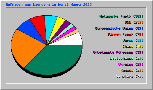 Anfragen aus Laendern im Monat Maerz 2025