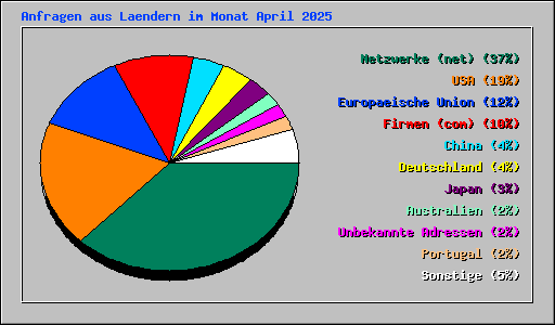 Anfragen aus Laendern im Monat April 2025