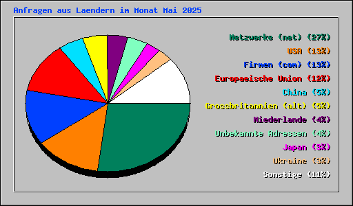 Anfragen aus Laendern im Monat Mai 2025