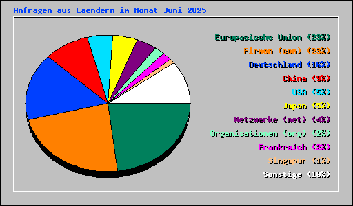 Anfragen aus Laendern im Monat Juni 2025