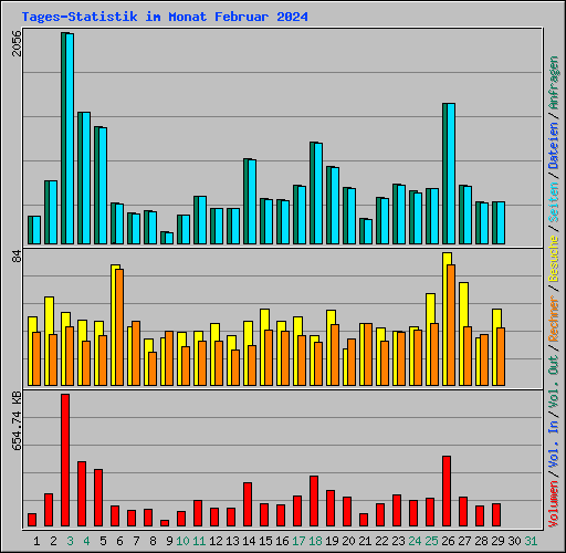Tages-Statistik im Monat Februar 2024