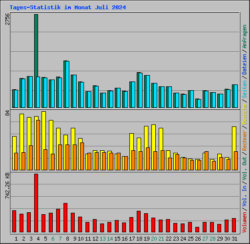 Tages-Statistik im Monat Juli 2024