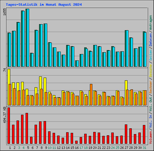 Tages-Statistik im Monat August 2024