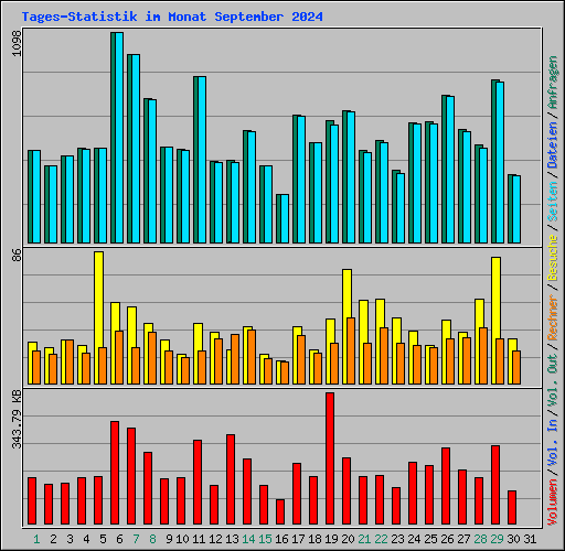 Tages-Statistik im Monat September 2024