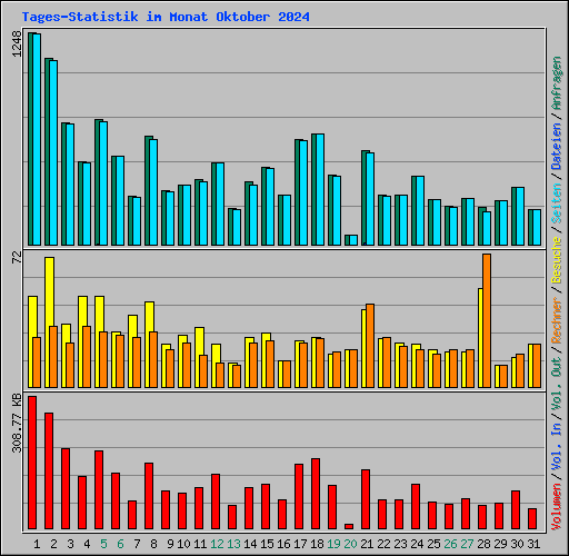 Tages-Statistik im Monat Oktober 2024