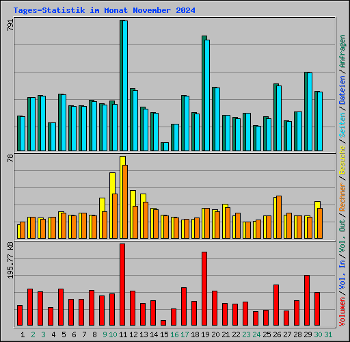 Tages-Statistik im Monat November 2024