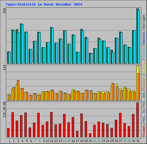 Tages-Statistik im Monat Dezember 2024