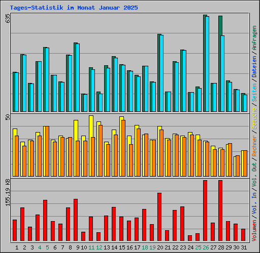 Tages-Statistik im Monat Januar 2025