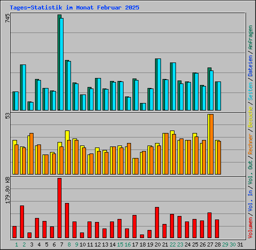 Tages-Statistik im Monat Februar 2025