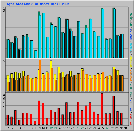 Tages-Statistik im Monat April 2025