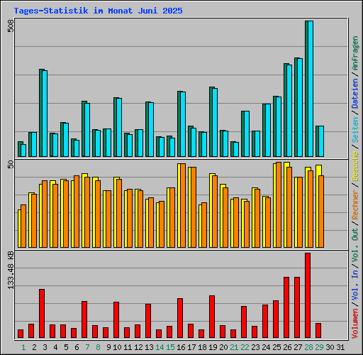 Tages-Statistik im Monat Juni 2025