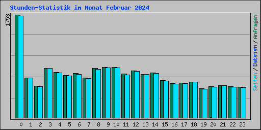Stunden-Statistik im Monat Februar 2024