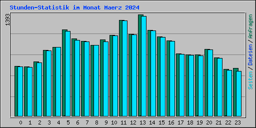 Stunden-Statistik im Monat Maerz 2024