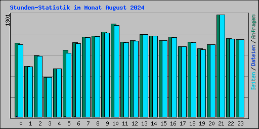 Stunden-Statistik im Monat August 2024