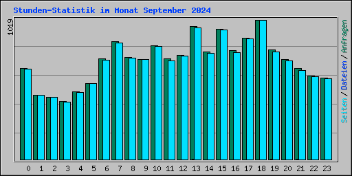 Stunden-Statistik im Monat September 2024