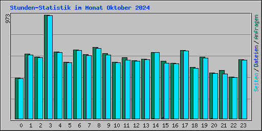 Stunden-Statistik im Monat Oktober 2024