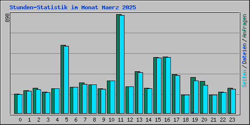 Stunden-Statistik im Monat Maerz 2025