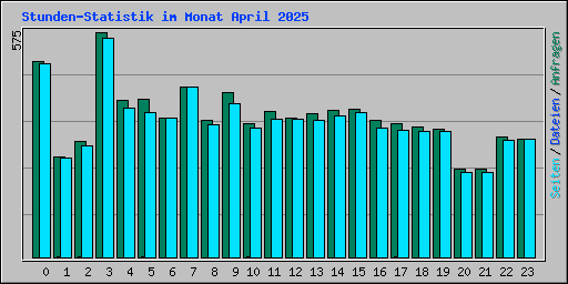 Stunden-Statistik im Monat April 2025