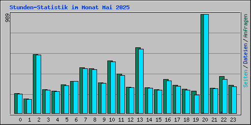 Stunden-Statistik im Monat Mai 2025