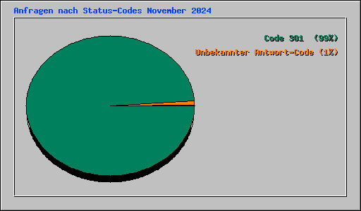 Anfragen nach Status-Codes November 2024
