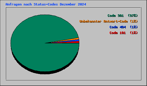 Anfragen nach Status-Codes Dezember 2024