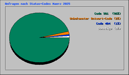 Anfragen nach Status-Codes Maerz 2025