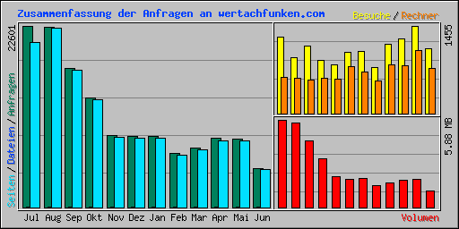 Zusammenfassung der Anfragen an wertachfunken.com