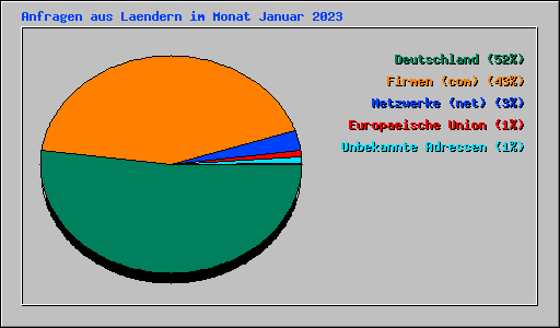 Anfragen aus Laendern im Monat Januar 2023