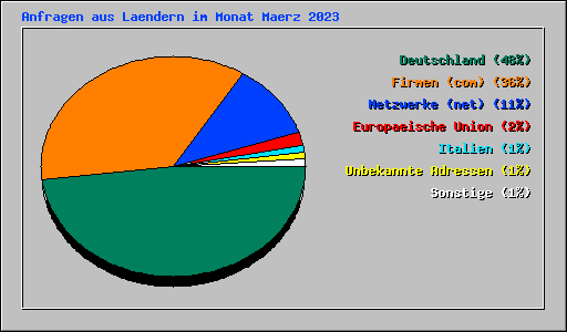 Anfragen aus Laendern im Monat Maerz 2023