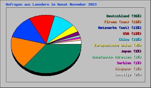 Anfragen aus Laendern im Monat November 2023