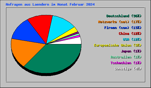 Anfragen aus Laendern im Monat Februar 2024