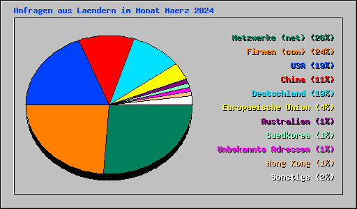 Anfragen aus Laendern im Monat Maerz 2024