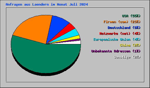Anfragen aus Laendern im Monat Juli 2024