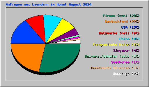 Anfragen aus Laendern im Monat August 2024