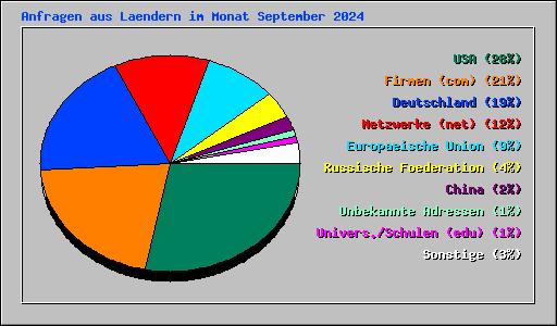 Anfragen aus Laendern im Monat September 2024