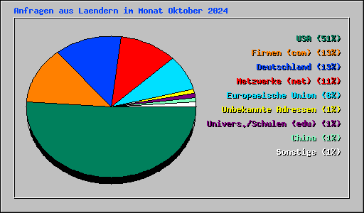 Anfragen aus Laendern im Monat Oktober 2024