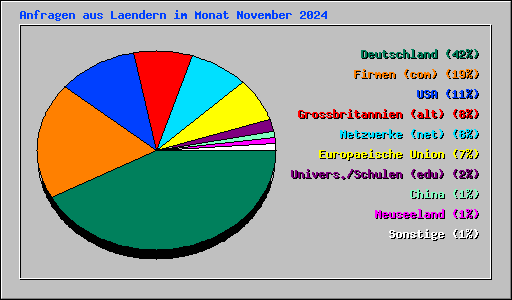 Anfragen aus Laendern im Monat November 2024