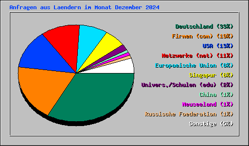 Anfragen aus Laendern im Monat Dezember 2024