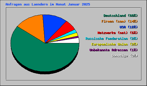 Anfragen aus Laendern im Monat Januar 2025