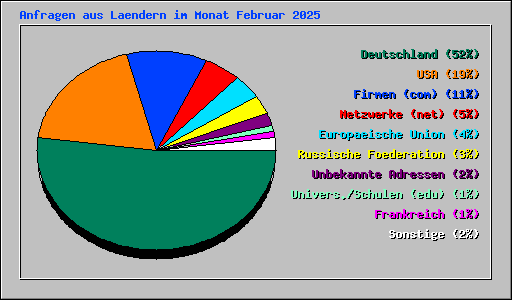 Anfragen aus Laendern im Monat Februar 2025