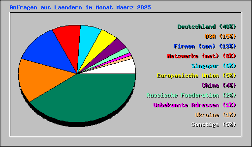 Anfragen aus Laendern im Monat Maerz 2025