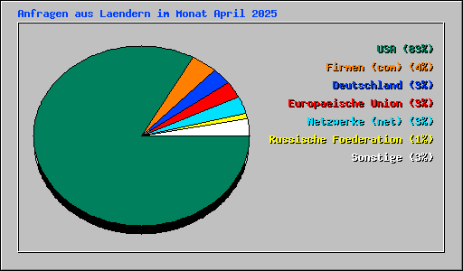 Anfragen aus Laendern im Monat April 2025